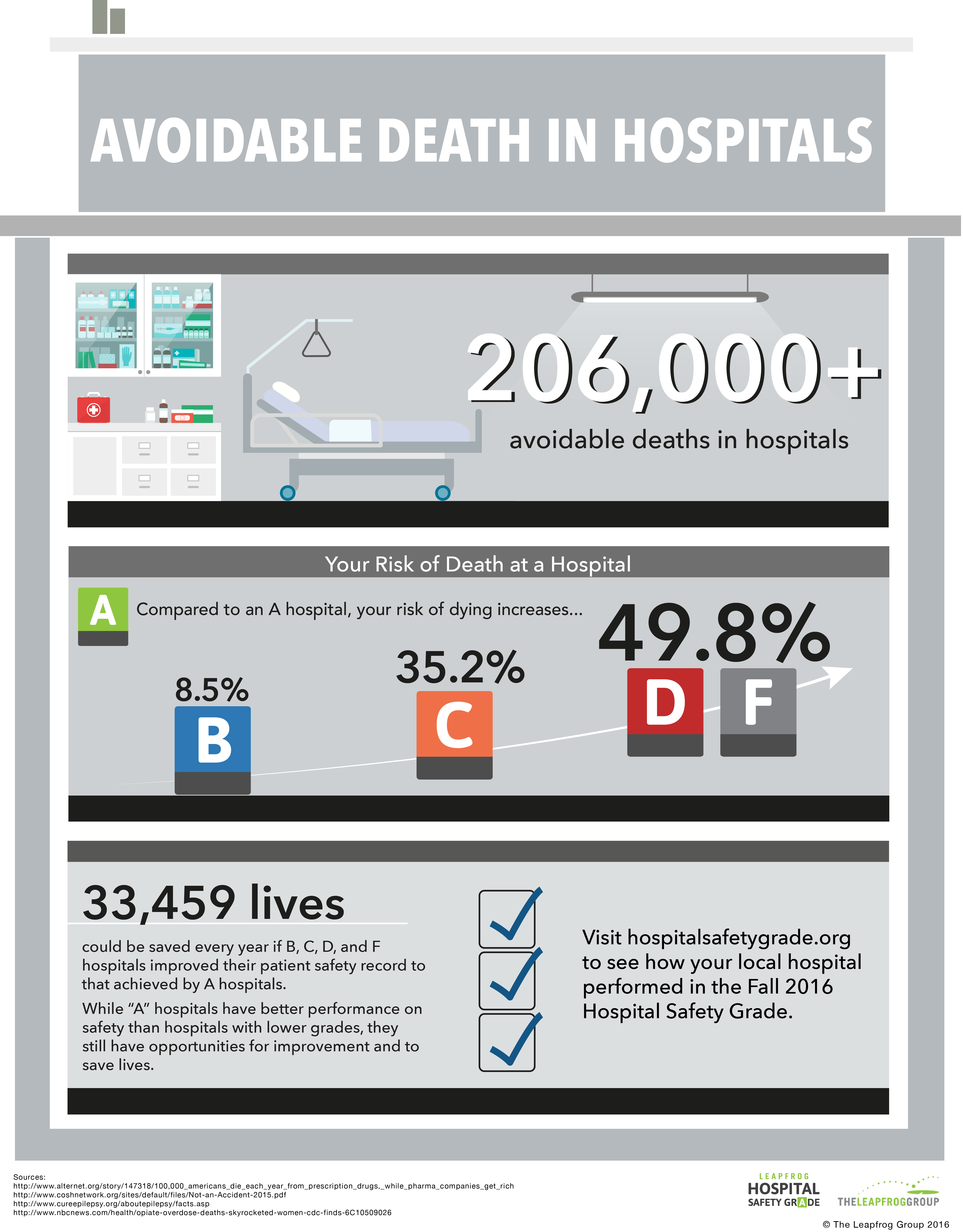 Lives Lost, Lives Saved: Analyizing Avoidable Deaths At U.S. Hospitals